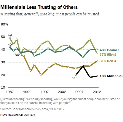 millennial-trust