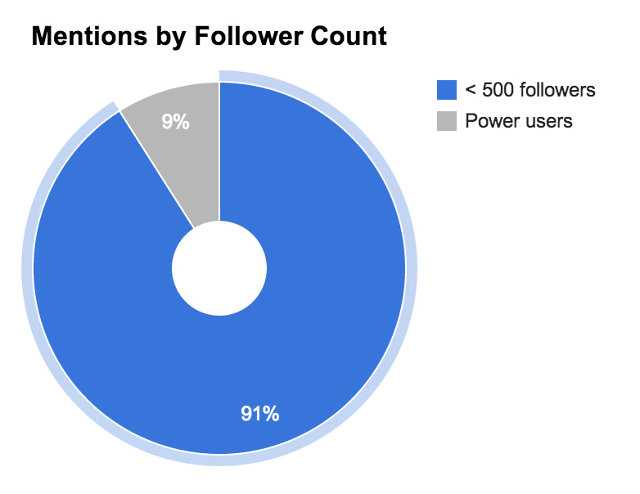 mentions-by-follower-count
