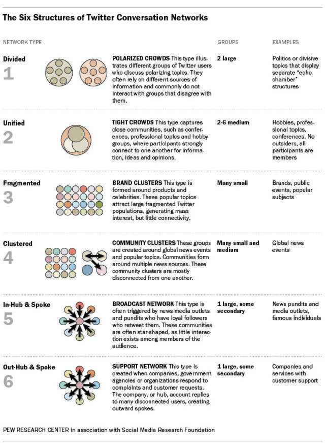 six-communication-networks