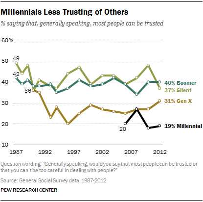 millennial-trust